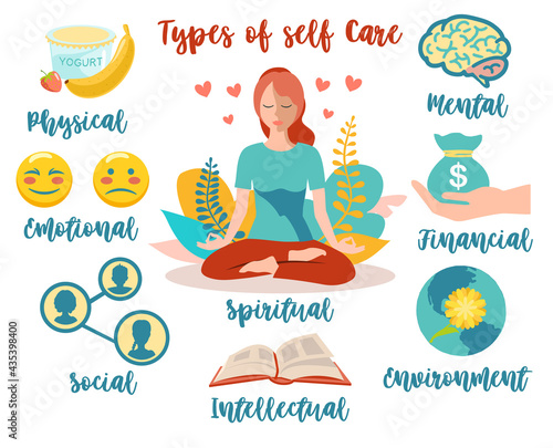 Types of self care. Types of self care as physical or mental wellness collection outline concept. Mental, emotional, physical, social, financial, intellectual spheres of human life vector infographics