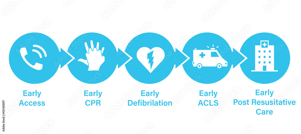 Early Heart Attack Care Chain of Survival design. Clipart image Stock ...