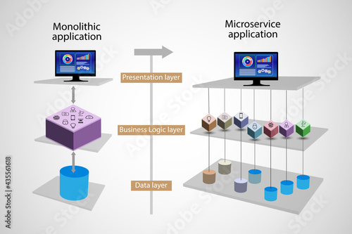 Concept of Monolithic and Microservice layered architecture, Modernization and transformation of Monolithic application to Microservices illustrates through layered application architecture