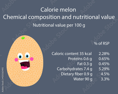 Melon. Calorie table of products. Chemical composition and nutritional value. Energy value of food. Weight loss meal plan. Blank with the image of cartoon food.