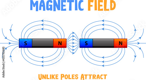 Magnetic field of unlike poles attract
