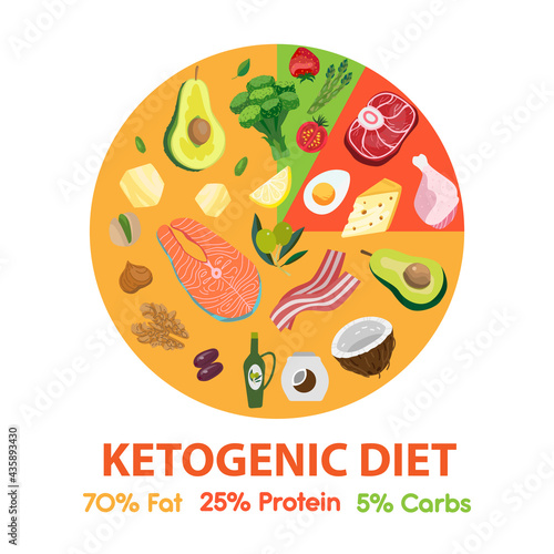 Ketogenic diet diagram with food. Keto circle chart. Vector flat style illustration with products. Keto info graphic pie with food. Nutrition low-carb macros of lchf diet