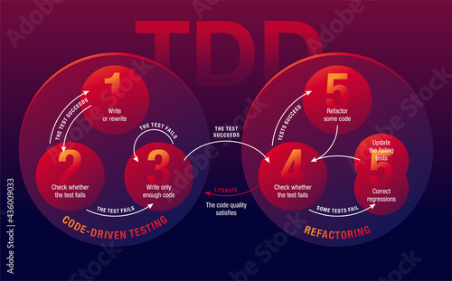 TDD - test-driven Software development lifecycle