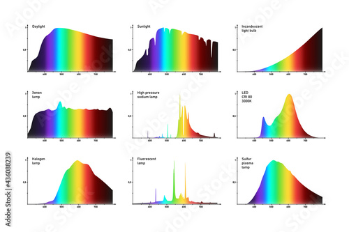 Related intensity spectrums graphs of various artificial and natural light sources, visible light emission patterns of common and special lamps and bulbs photo