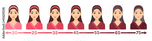 Process of growing up and Aging Woman.Young,Mature and Elderly Lady.A Female Face changes at different stages of life.Flat cartoon color style.White background.Poster.Vector stock illustration.