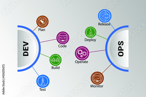 DevOps infographics, illustrates software delivery automation through collaboration and communication between software development and information technology operations in agile development process