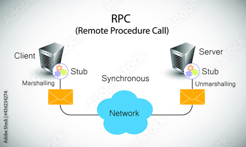 Remote procedure call concept, vector illustration of the client system calling remote procedure through client stub that internally connects to server-side stub and respond synchronously