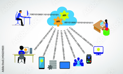 Concept of Application programming interface and usage, illustrates the API developers designing and deploying the API on cloud, calling API through multiple means like building web and mobile app