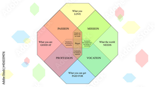 Ikigai vector design. The japanese concept of finding purpose in life. IKIGAI illustration