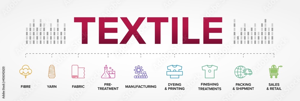 The textile process. From fibre to retail. - obrazy, fototapety, plakaty 