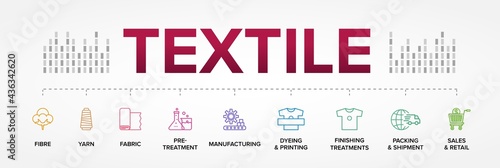 The textile process. From fibre to retail.