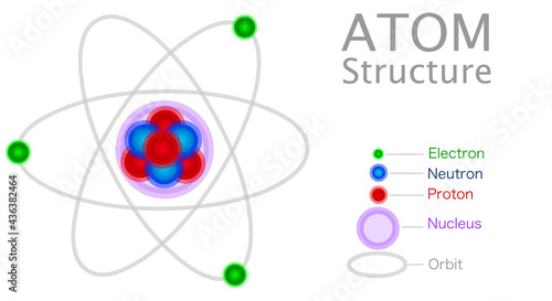 Atom structure, anatomy, model. Atoms consist of three basic particles: protons, electrons, neutrons.  Nucleus. Electron orbit shape. Red, blue, green sphere. Illustration vector