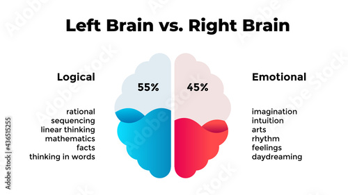 Human brain Infographic. Left logical and right emotional hemispheres. Vector slide template. Creative conceptual illustration with percents. 