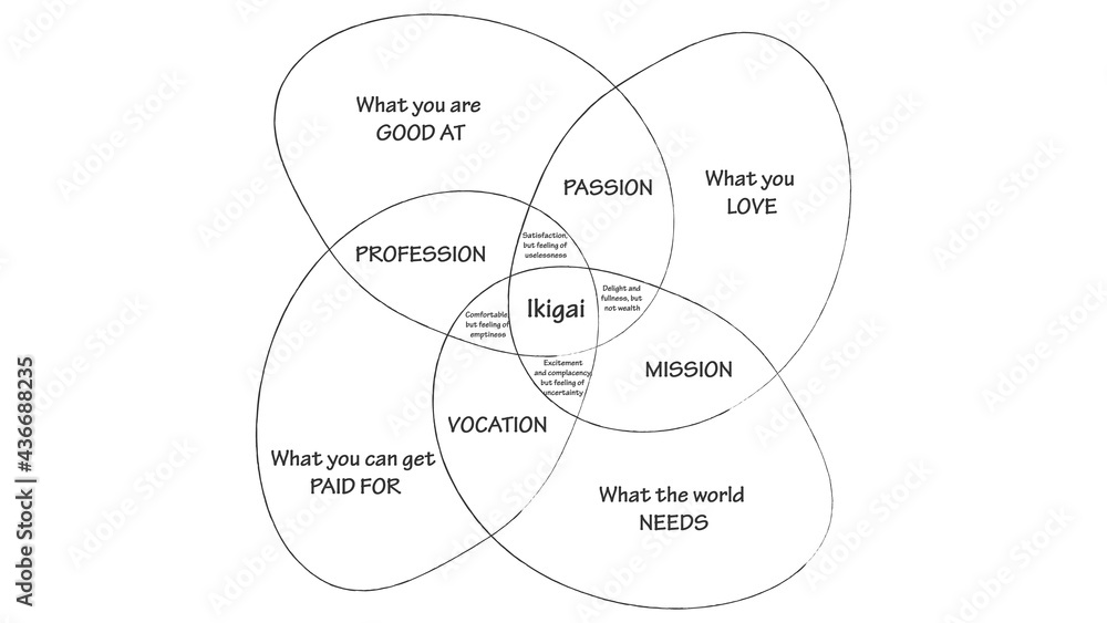 Ikigai vector design. The japanese concept of finding purpose in life. IKIGAI illustration Ikigai vector design. The japanese concept of finding purpose in life. IKIGAI illustration