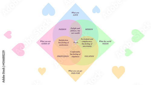 Ikigai vector design. The japanese concept of finding purpose in life. IKIGAI illustration