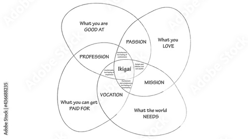 Ikigai vector design. The japanese concept of finding purpose in life. IKIGAI illustration