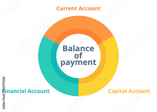 Balance of payment vector. Current account, capital account, financial account. Economy and finance concept.