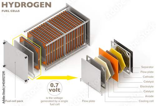 Принти на полотні Hydrogen fuel cells produce electricity from the energy released during the chemical reaction of hydrogen and oxygen