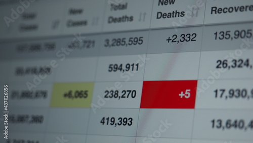 Coronavirus pandemic statistics on screen. Number of Covid 19 cases rising. Map data showing increasing numbers of Corona virus pandemic infected cases. international statistics. Health care concept.  photo