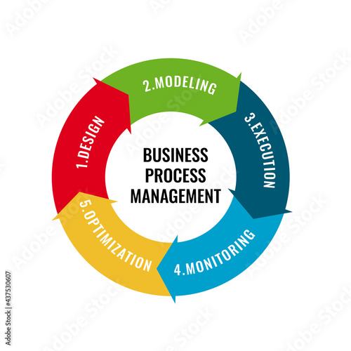 vector illustration of business concept, 5 business process management cycle which include design, modeling, execution, monitoring and oprimization. business circle strategy and success factor arrow