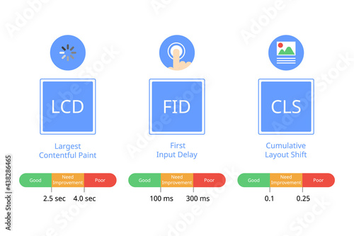 core web vitals for Web Performance Metrics with indicator