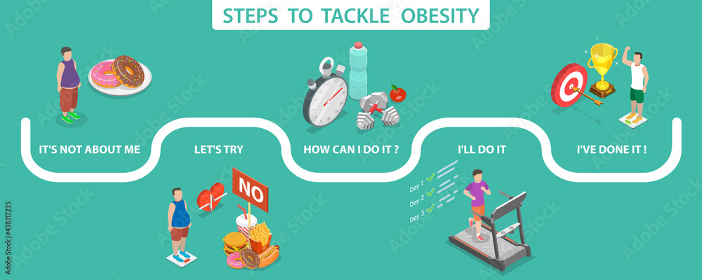 3D Isometric Flat Vector Conceptual Illustration of Steps to Tackle Obesity, Losing Weight Plan