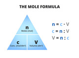 The mole and concentration formula triangle or pyramid isolated on a white background. Relationship between concentration, moles, and volume with equations, c=n/V. Triangle used in chemistry.