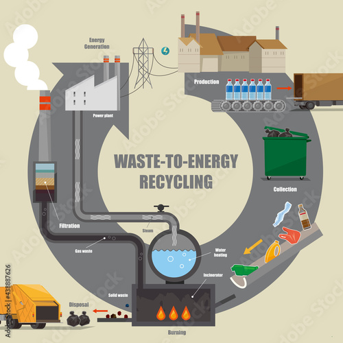 Illustrative diagram of waste to energy recycling process