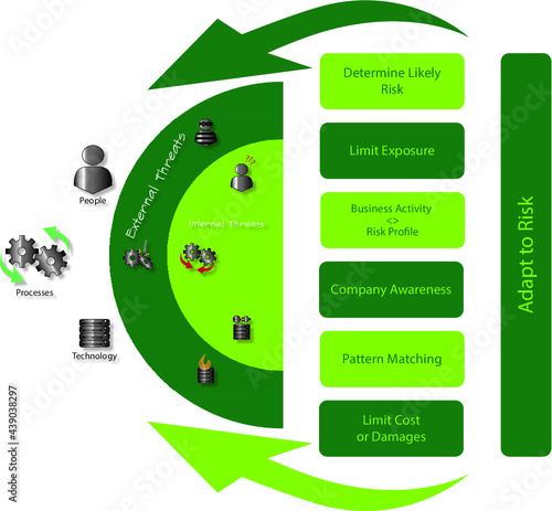 risk lifecycle diagram: a diagram depicting basic elements of risk in an organization