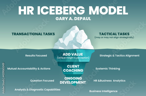 HR Iceberg Model of Gary DePaul infographic vector presentation background is iceberg model in 4 elements; the surface is tactical or transactional tasks and the hidden is development strategies 