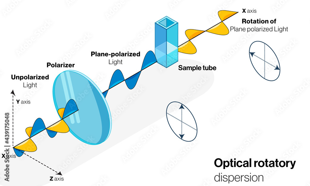 Optical rotatory dispersion experiment for estimation of protein. Stock Vector Adobe Stock