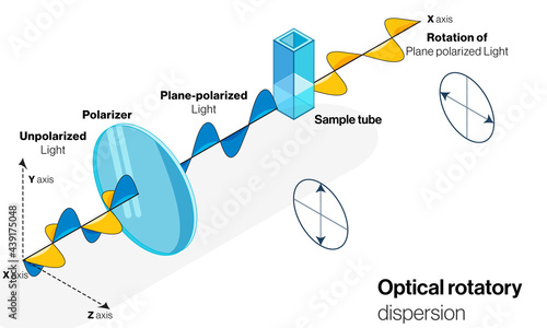 Optical rotatory dispersion experiment for estimation of protein. 