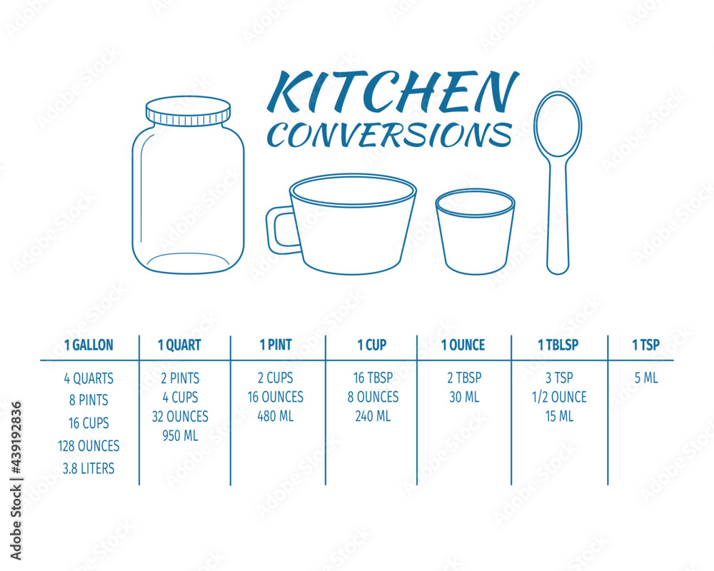 Kitchen conversions chart table. Most common metric units of cooking