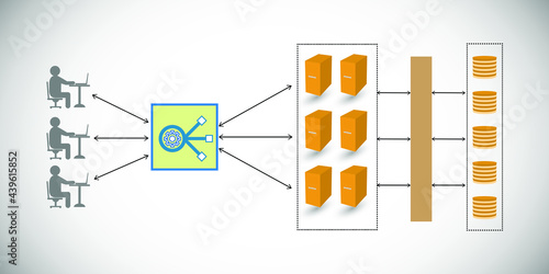 Application and database load balancer concept, illustrates the transactional data distribution between client, application and database through load balancer achieves HA, fault tolerance architecture