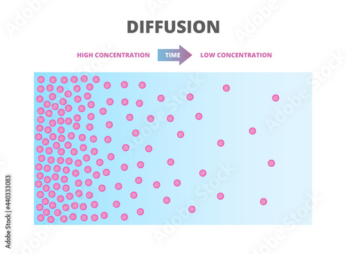 Vector scientific scheme of diffusion. Movement of molecules, ions, and atoms from an area of higher or high concentration to an area of lower or low concentration. Red particles, blue background.