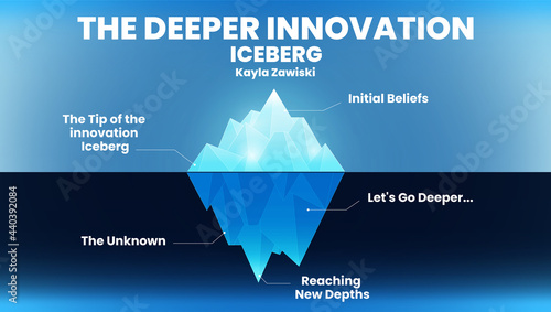 Innovation Development model iceberg is how discovered an innovation and process of innovative development. The illustration is an iceberg diagram to descripe how to get deep to develop and innovate