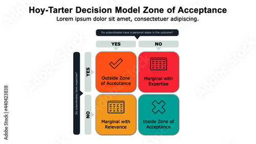 Hoy-Tarter strategic decision-making model helps managers to select the right team members for the decision-making process.