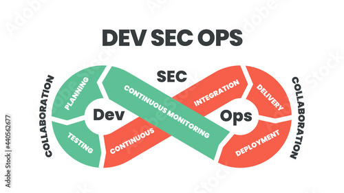 Dev Sec Ops infographic presentation vector is an illustration of the loop process to develop the operation of security cycle elements into the infinity diagram model or circulation of the development