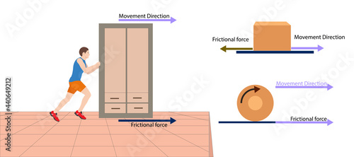 physics. frictional force. kinetic friction force. static friction force photo