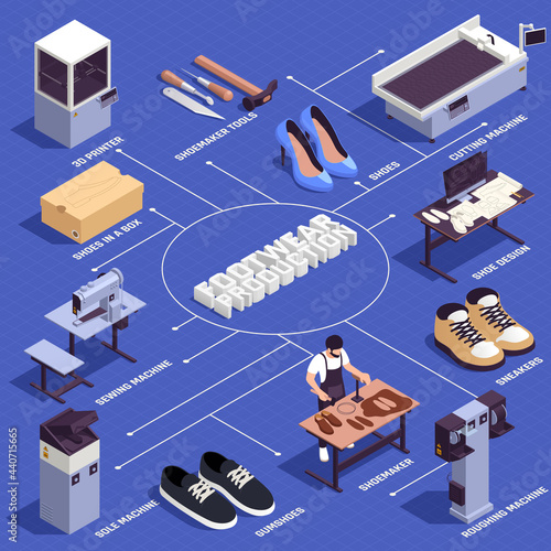 Shoes Production Flowchart