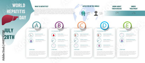 Infographic about hepatitis, what it is, people affected and types of hepatitis
