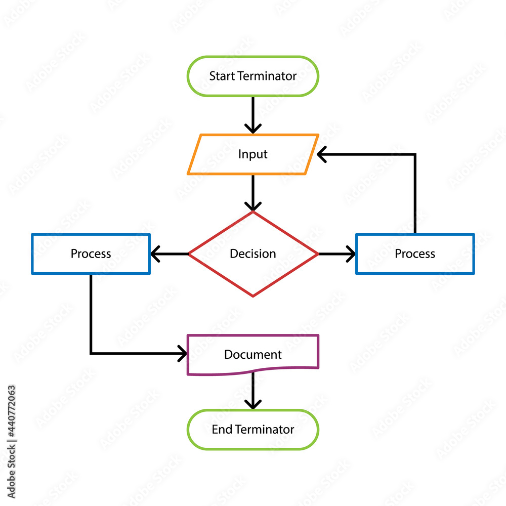 Basic Flowchart diagram template. Clipart image isolated on white background Basic Flowchart diagram template. Clipart image isolated on white background
