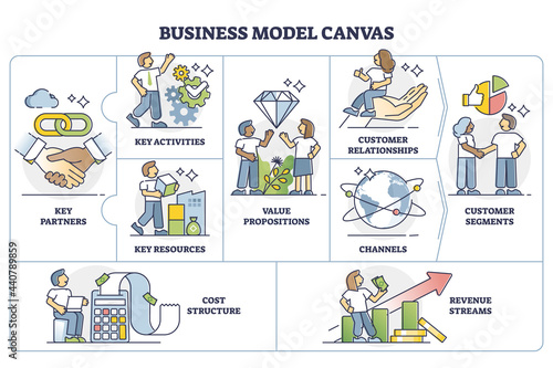 Business model canvas plan as strategic management template outline diagram. Labeled educational visual chart with company value proposition, infrastructure, customers and finances vector illustration
