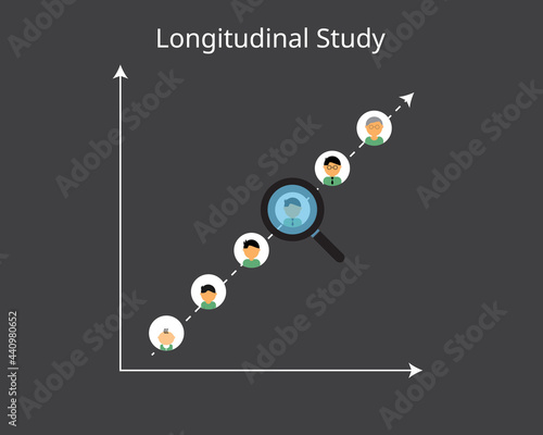 longitudinal study is a research design that involves repeated observations of the same variables over short or long periods of time