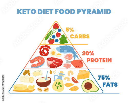 Keto diet food pyramid of eating concept, flat vector illustration isolated.