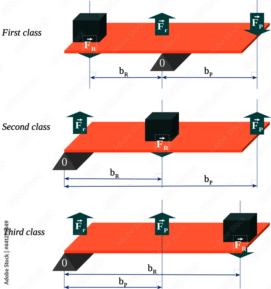 Classification of levers in the three basic types first class, second class and third class