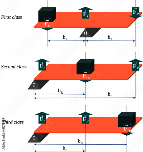 Classification of levers in the three basic types: first class, second class and third class