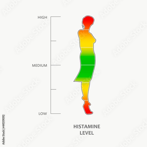 Histamine level scale and silhouette of woman.