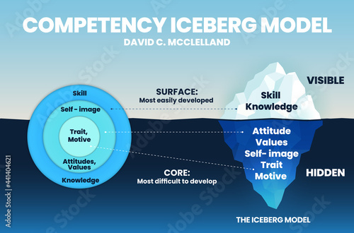 The model of competency iceberg infographic vector presentation is an illustration for analyzing the competency of workers or workforce in the company. The circle element is compared to the iceberg photo