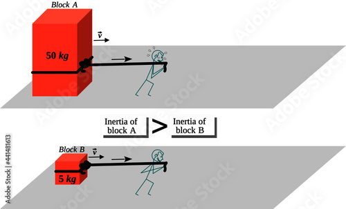 Translational inertia – Mass as a measure of the inertia of a body in translational motion